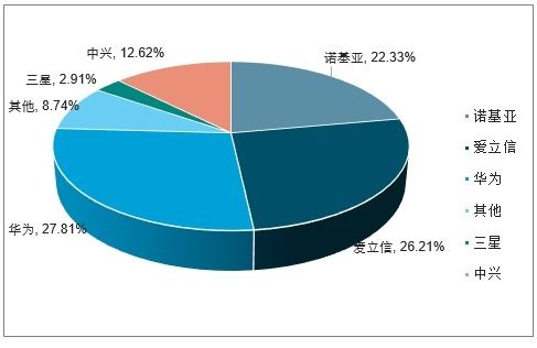 2020-2026年中國通信設(shè)備制造市場分析預(yù)測及投資戰(zhàn)略研究報告