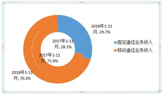 工信部數(shù)據(jù)顯示 1-11月三家基礎(chǔ)電信企業(yè)固定通信業(yè)務(wù)收入穩(wěn)步增長
